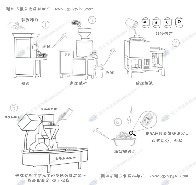 肉丸加工流程圖解
